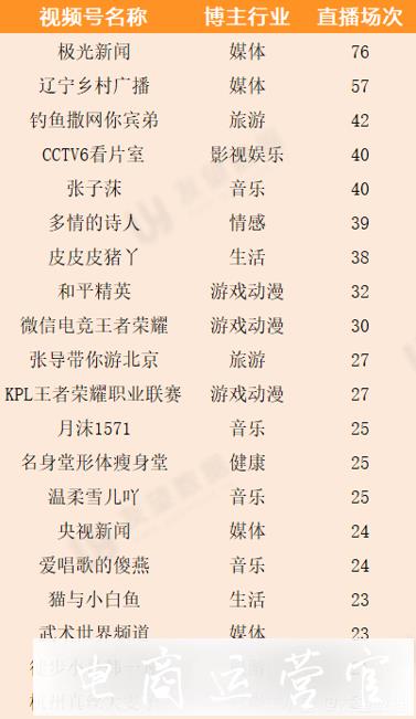 5月環(huán)比增長436.26%-視頻號直播發(fā)力！